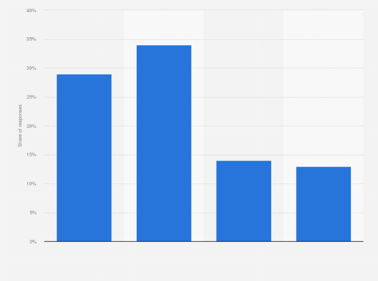 Statistic: Percentage of people who have been victimized online in France in 2020, according to their generation