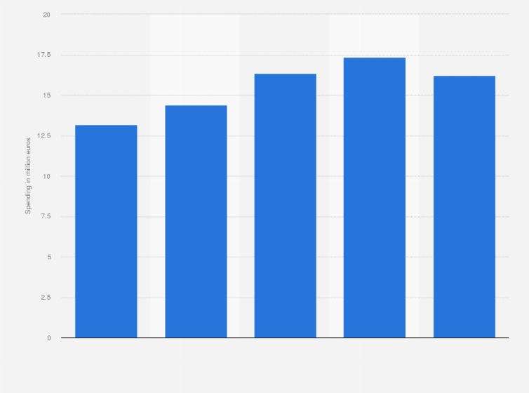 Statistic: Internet advertising spending in Luxembourg from 2018 to 2022 (in million euros)