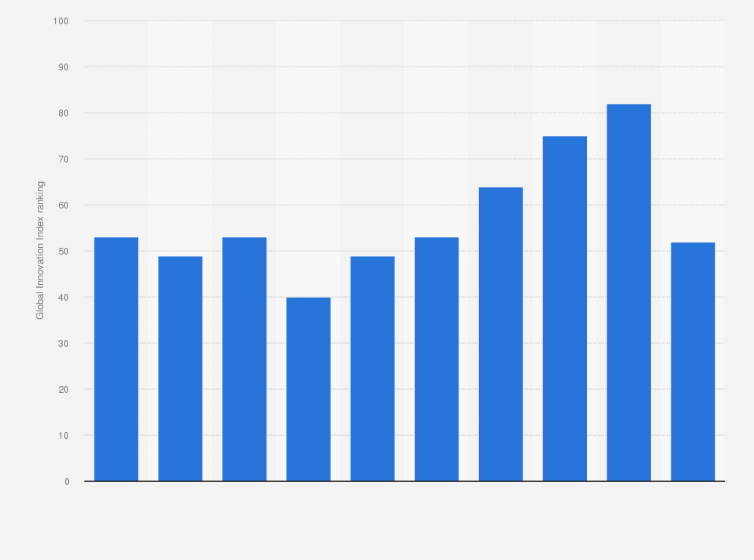 Statistic: Global Innovation Index (GII) ranking of Mauritius from 2011 to 2020