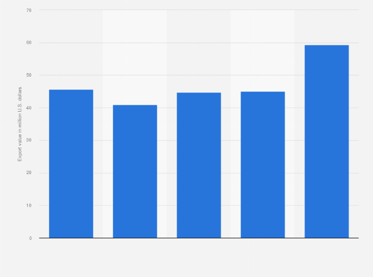 Statistic: Export value of cotton from Mauritius from 2015 to 2019 (in million U.S. dollars)
