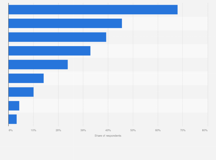 Statistic: Reasons for using Naver as a search portal in South Korea in 2021