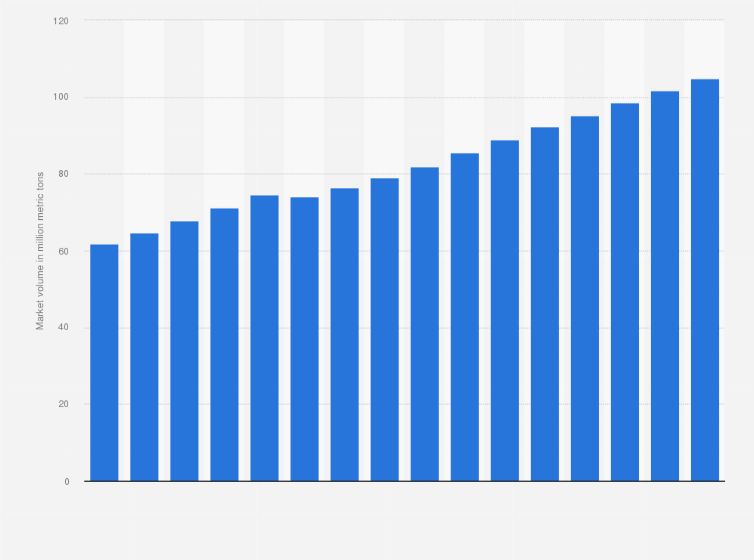 Statistic: Market volume of polypropylene worldwide from 2015 to 2022, with a forecast for 2023 to 2030 (in million metric tons)