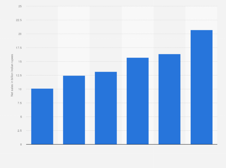 Statistic: Net sales of Prince Pipes from financial year 2016 to 2021 (in billion Indian rupees)