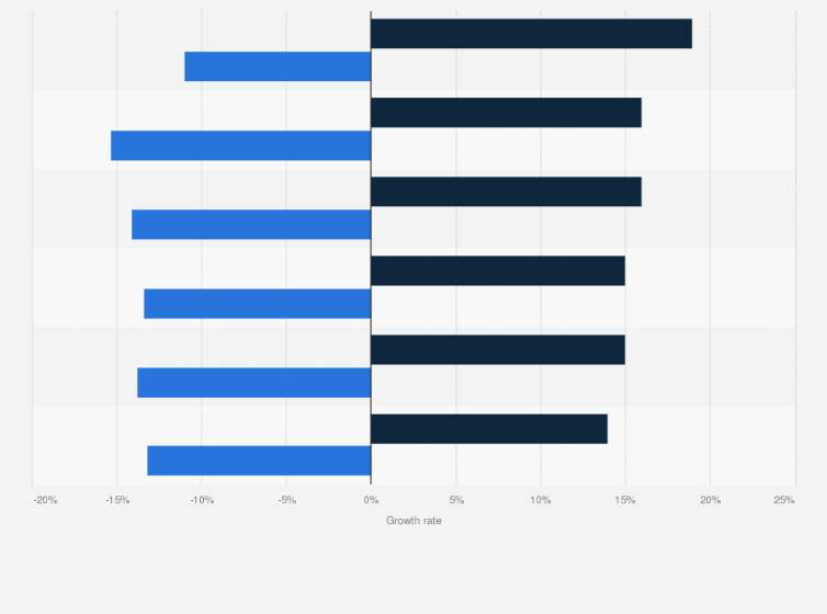 Statistic: Annual growth rate of Gulf Cooperation Council's (GCC) consulting sector in 2020 and 2021, by country 