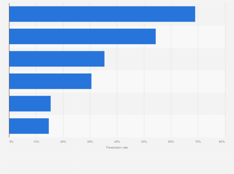 Statistic: Penetration rate of key opinion leaders (KOLs) among active internet users in China in March 2024, by platform