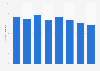 Number of people participating in light physical exercise in Japan from 2016 to 2023 (in millions)
