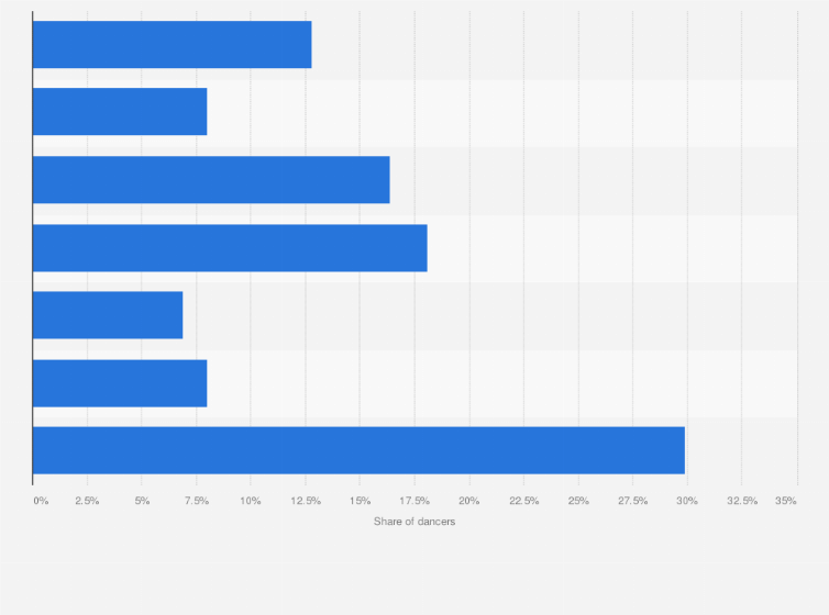 Statistic: Share of public square dancers in China as of February 2021, by age group