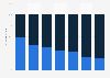 Distribution of permissive & copyleft open source licenses worldwide form 2012 to 2021