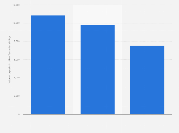 Statistic: Value of bank deposits in Tanzania as of March 2022, by currency (in billion Tanzanian shillings)
