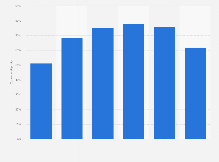 Statistic: Rate of households owning a passenger car in Japan as of March 2023, by age of household head