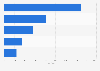Number of hours of documentaries by France Télévisions in France in 2019, by channel