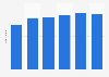 Total number of automatic teller machines (ATM) in India from 2019 to 2024 (in 1,000s)