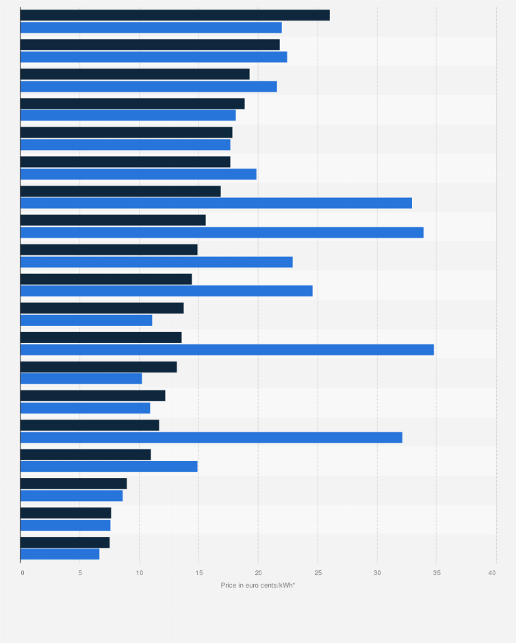 Statistic: Prices of electricity for industry in Central and Eastern European (CEE) countries from 2nd half 2022 to 2nd half 2023 (in euro cents per kilowatt-hour)