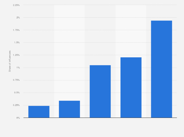 Statistic: Share of Instagram influencers in India who use giveaways as of May 2021, by influencer tier  