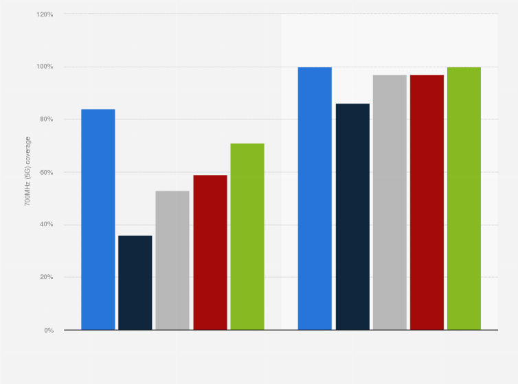 Statistic: Coverage achieved by 700MHz (5G) deployment in Austria in 2023 and 2025