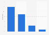 How much time do you spend on online entertainment since you started working from home?