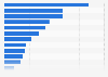 Leading number of products and services offered on the Microsoft Azure marketplace worldwide as of March 2025, by category