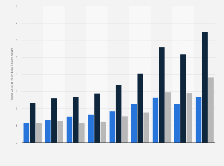 Statistic: Annual import and export value of integrated circuits in Taiwan from 2016 to 2023 with an estimate of 2024 (in trillion New Taiwan dollars)