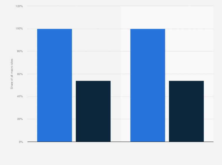 Statistic: Percentage of macro sites on which 700MHz and 3.5GHz (5G) mMIMO are deployed in Italy in 2023, 2025, and 2030