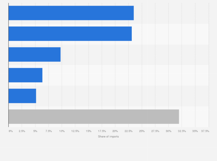 Statistic: Leading origins of imported integrated circuits in Taiwan in 2023