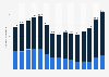 Infrastructure investment in Brazil from 2010 to 2024, by source of capital (in billion Brazilian reals)