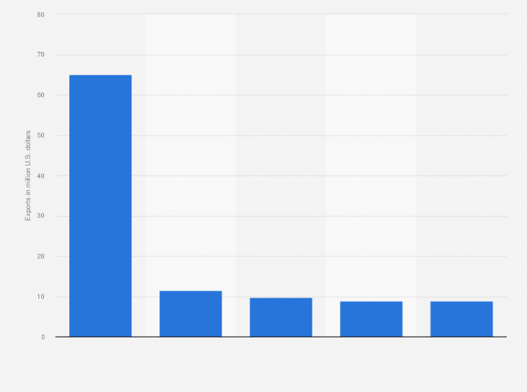 Statistic: Export value of electronic components, circuit boards, and microchips from Moscow, Russia in 2020, by product category