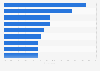 Reasons why customers used personal self-storage facilities in the United Kingdom (UK) in 2023