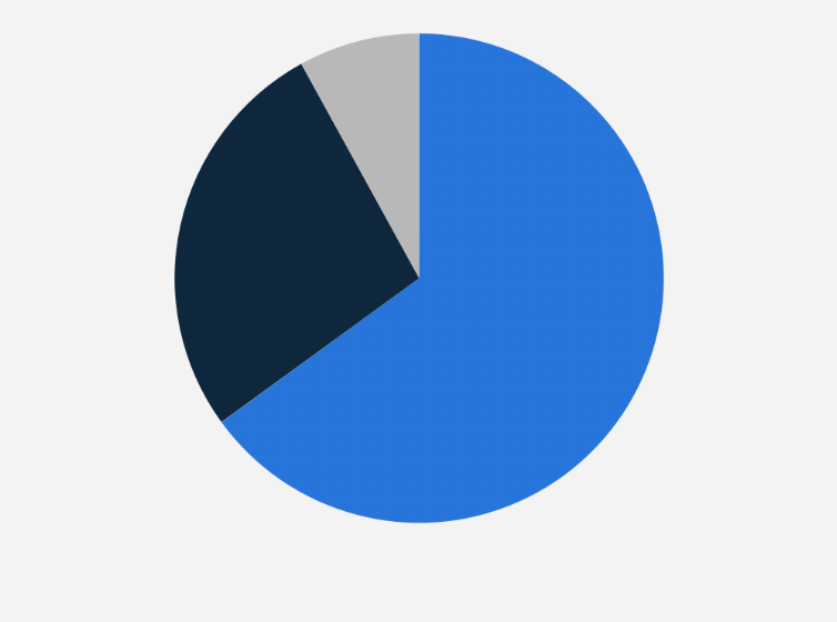 Statistic: Distribution of the gross merchandise value (GMV) of food delivery applications in Singapore in 2024