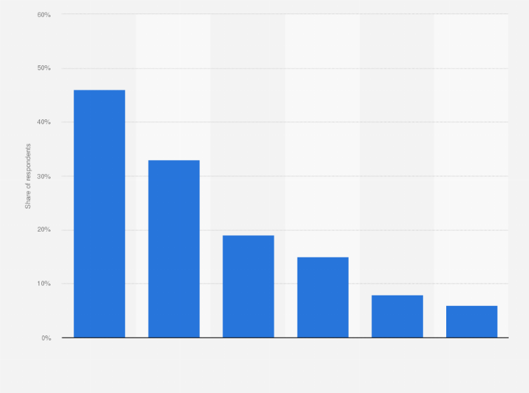 Statistic: Online grocery services used by shoppers during the coronavirus pandemic in the United States in 2020