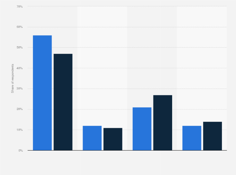 Statistic: Preferred methods for browsing retail items among consumers in the United States as of 2nd quarter 2021, by gender