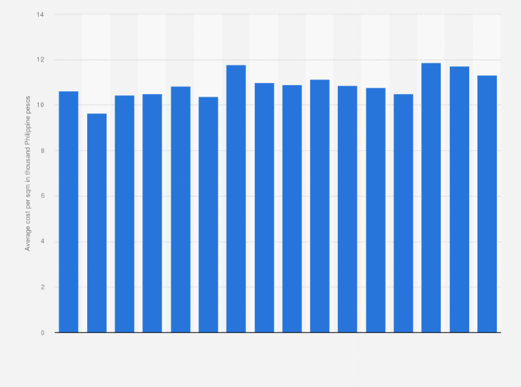 Statistic: Average cost per square meter of residential constructions in the Philippines from 1st quarter 2020 to 4th quarter 2023 (in 1,000 Philippine pesos)