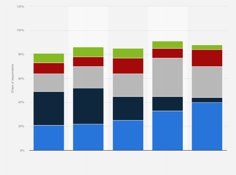 Statistic: Most used sports betting apps and websites in the United States as of January 2024, by age