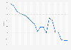Average mortgage rates in Indonesia from 1st quarter 2020 to 4th quarter 2024