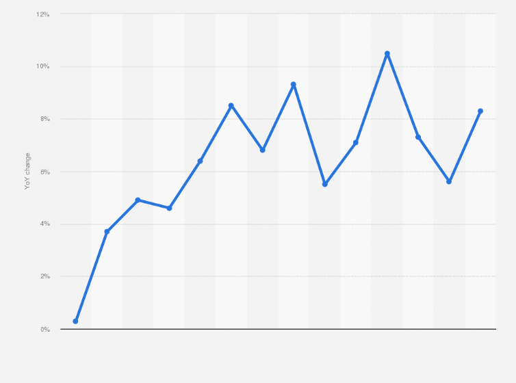 Statistic: Annual change of the money supply (M2) in Czechia from 2010 to 2023