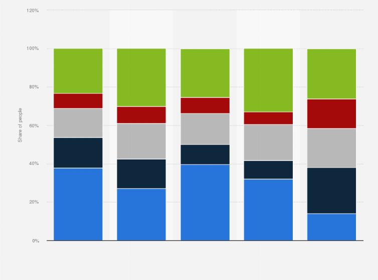 Statistic: Distribution of immigrants in France in 2022, by geographical origin and education level