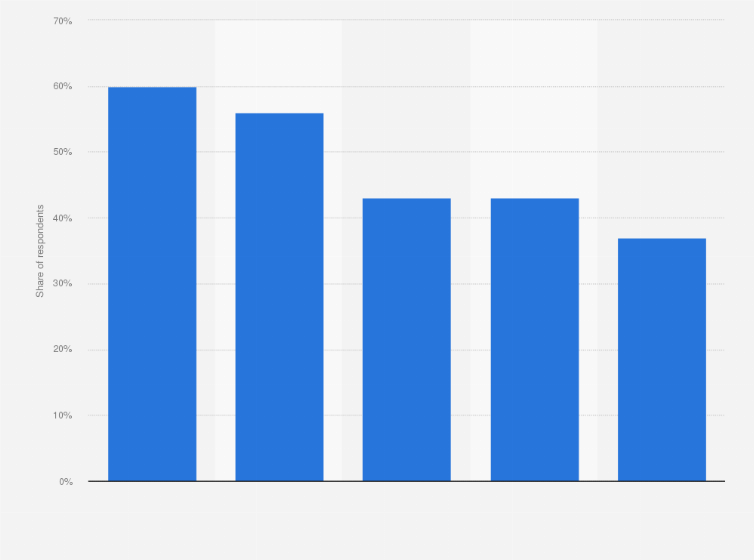 Statistic: Top 5 services and vendors your company tried, tested, or experimented with in the past 12 months?
