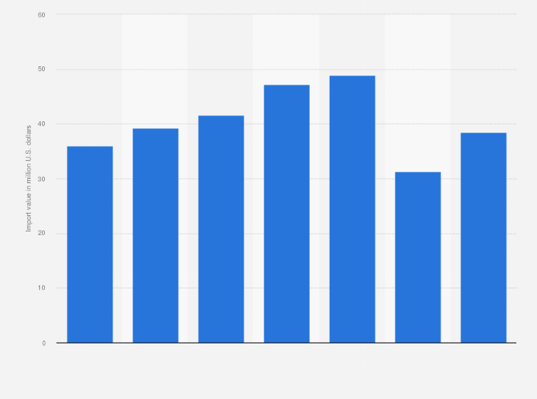 Statistic: Import value of footwear and gaiters from Mauritius from 2015 to 2021 (in million U.S. dollars)