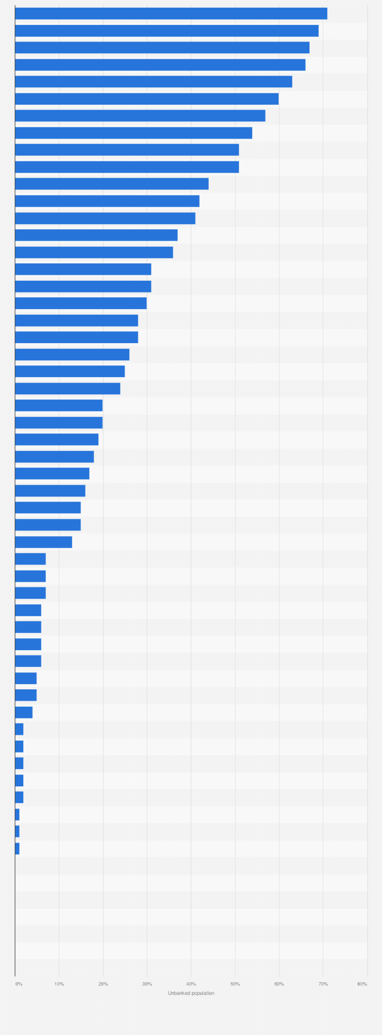 Statistic: Share of the population without access to the services of banks or similar organizations worldwide in 2017, by country