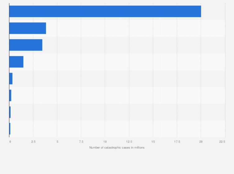 Statistic: Number of catastrophic health cases in Indonesia in 2023 (in millions)