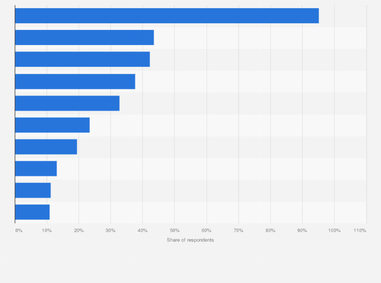 Statistic: Most commonly used free video streaming and video sharing services among users in Japan as of May 2023