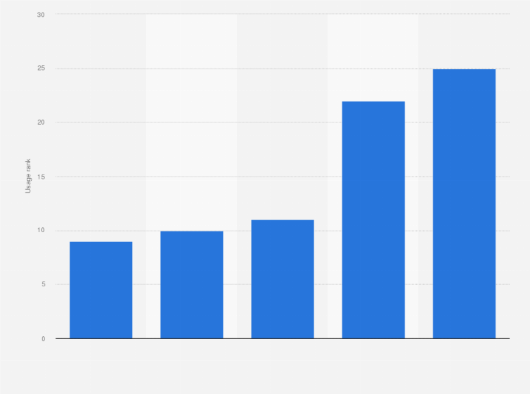 Statistic: Leading free Google Play Store apps across India as of June 2021, by trending usage rank