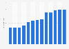 Installed renewable electricity generating capacity in Morocco from 2010 to 2022 (in watts per capita)