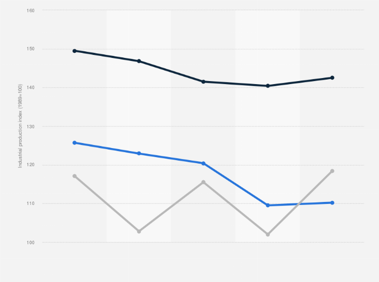 Statistic: Industrial production index (IPI) of hydrocarbons in Algeria from 2017 to 2021, by industry