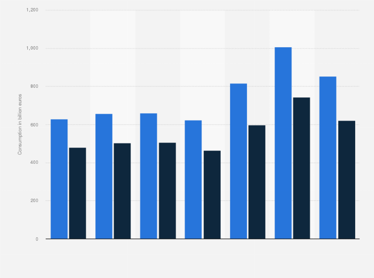 Statistic: Consumption value of chemicals in Europe from 2017 to 2023 (in billion euros)