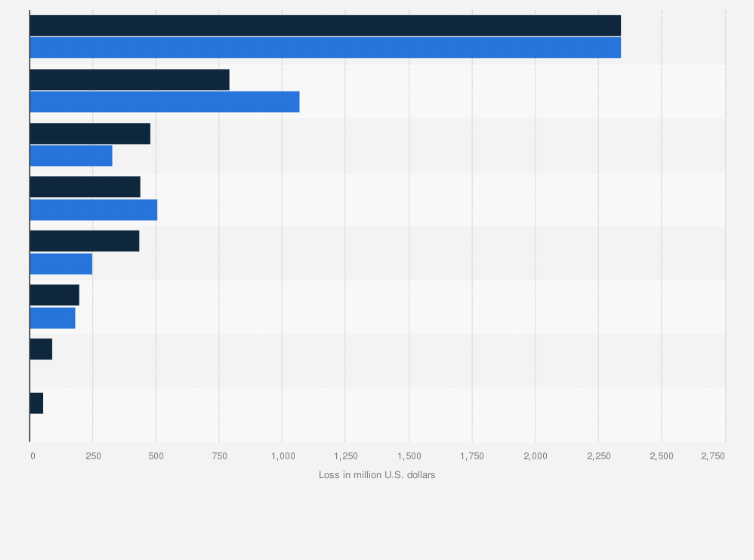Statistic: Estimated loss in potential membership revenue of selected video streaming services due to password sharing in the United States in 2021 and 2022 (in million U.S. dollars)