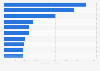 Leading ten music and dance channels on YouTube in Poland as of May 2025, by number of subscribers (in 1,000s)