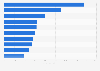 Leading free mobile banking applications in Poland in 2024, by number of downloads (in 1,000s)