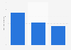 Leading mobile operator in the Philippines from July to December 2024, by median download speed (in Mbps)