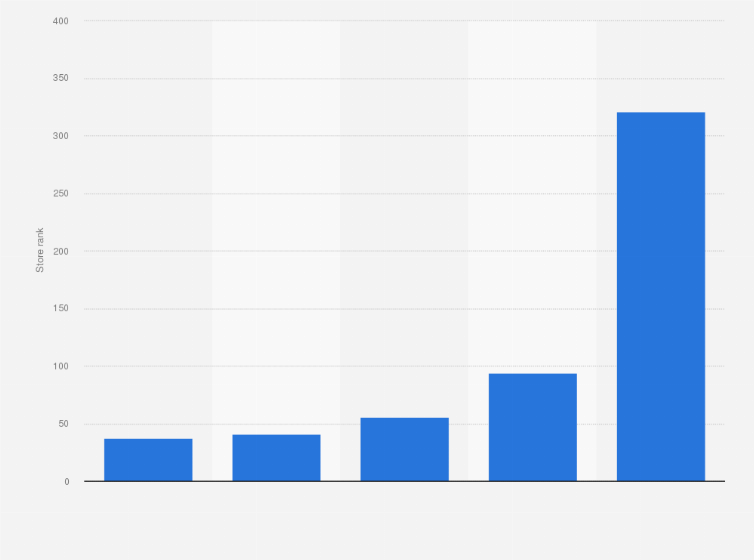 Statistic: Grossing iPad apps in Apple App Store that lost popularity across India as of June 2021, by rank