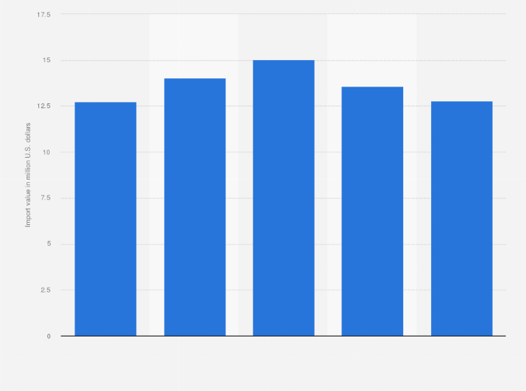 Statistic: Import value of printed books and newspapers into Mauritius from 2015 to 2019 (in million U.S. dollars)